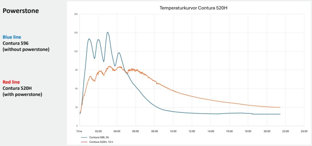 Contura 520H ja Contura 596 lämmönluovutuskäyrä | Contura 520H and Contura 596 heat output curve