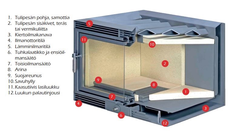Stromboli-takkakasetin rakenne | Stromboli fireplace cassette structure