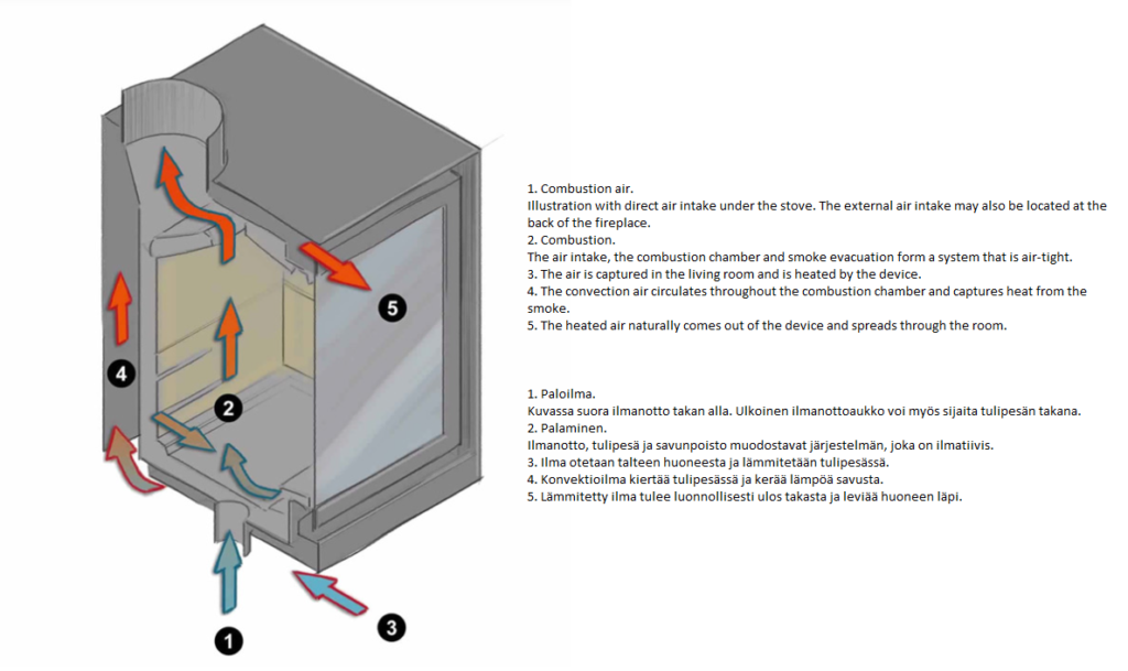 Stûv 16 Cube -tulipesän polttotekniikka | Stûv 16 Cube fireplace technology