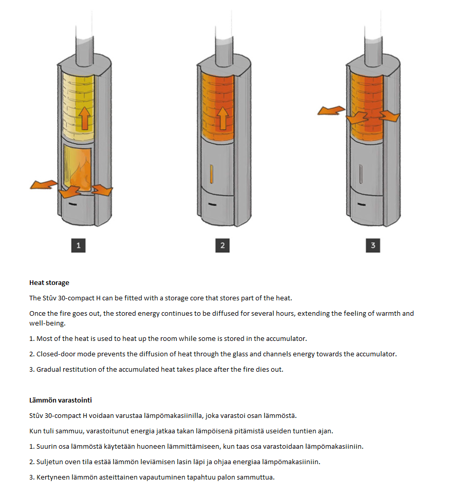 Stûv 30 compact H -takan polttotekniikka | Stûv 30 compact H fireplace technology