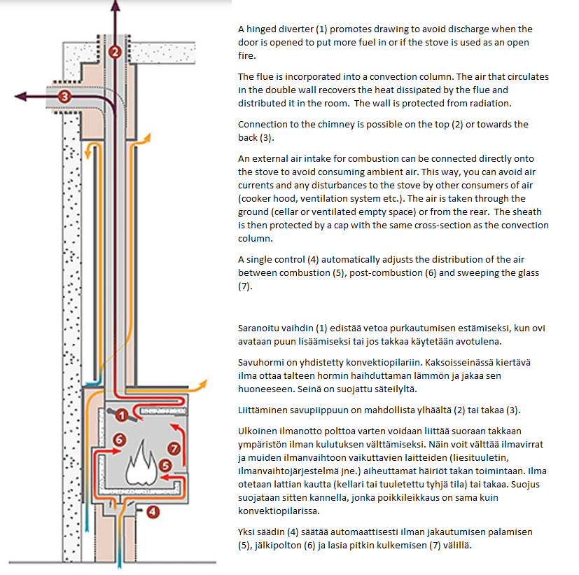 Stûv 30 UP -kamiinan polttotekniikka | Stûv 30 UP stove technology