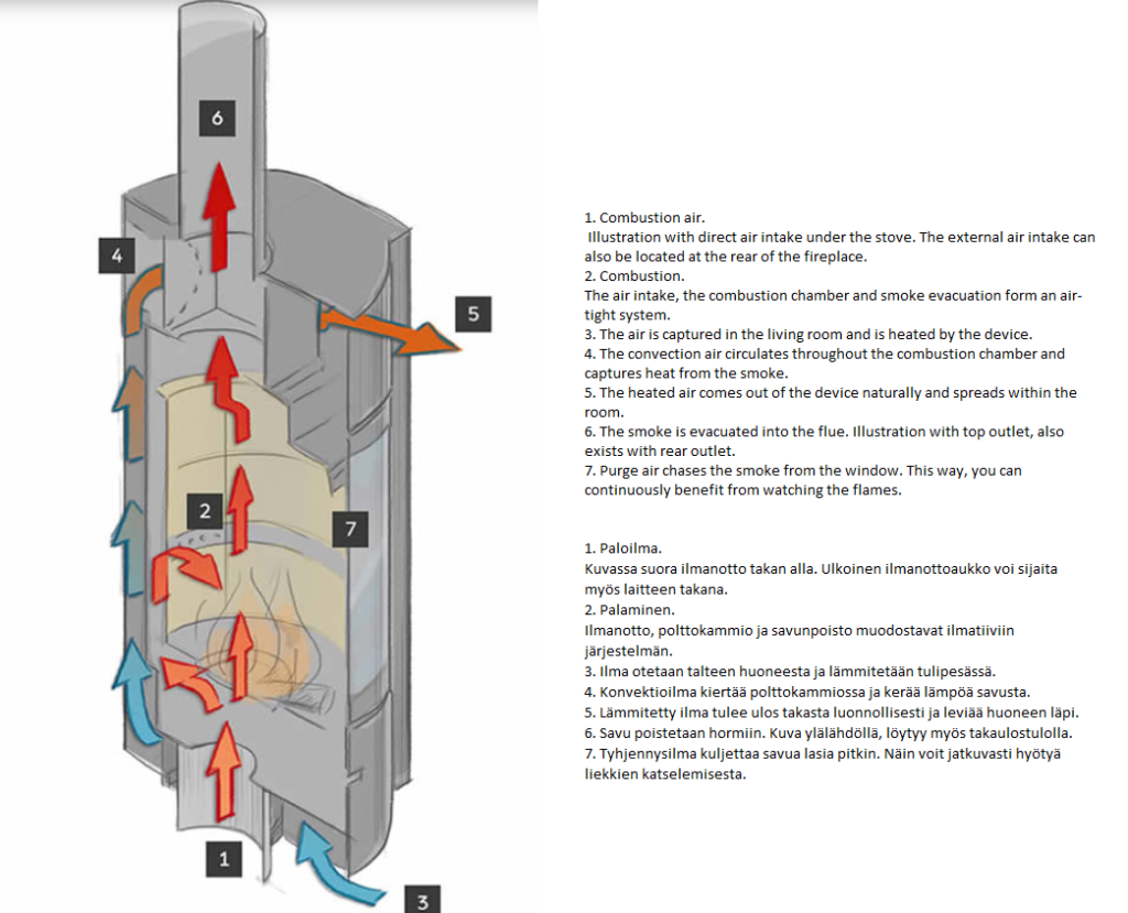 Stûv 30 -kamiinan polttotekniikka | Stûv 30 stove technology