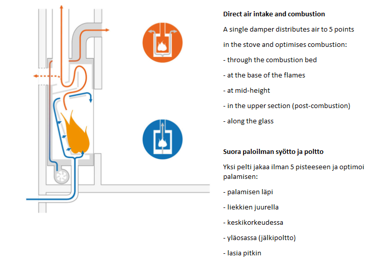 Stûv Micromega -takkasydämen polttotekniikka | Stûv Micromega fireplace insert technology