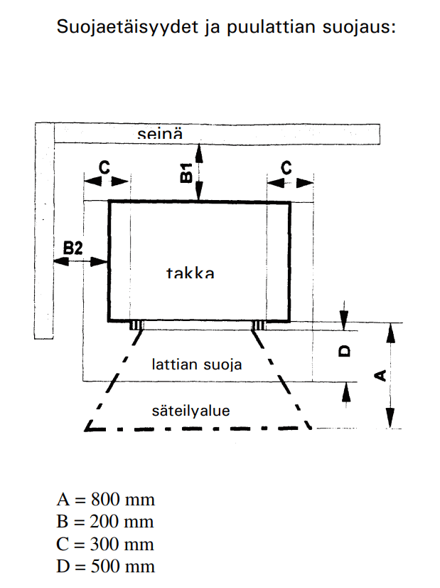 UPO-kamiina-takka-suojaetäisyydet-stove-safety-distances – Unelmauunit | Takkahuone Helsinki UPO kamiina takka suojaetiäsyydet