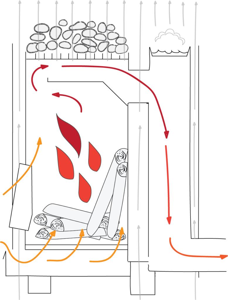 Veto puukiuas toimintaperiaate | Veto woodburning sauna heater operational principle