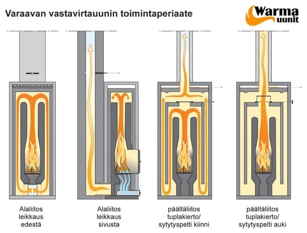 Varaava Takka Toimintaperiaate Ja Hy dyt Unelmauunit Takkahuone 