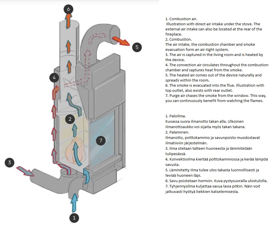 Stûv 21 -takan polttotekniikka | Stûv 21 fireplace technology