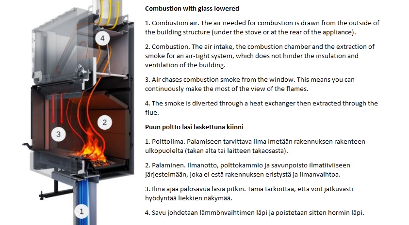 Stûv 22 -takkasydämen polttotekniikka | Stûv 22 fireplace insert technology